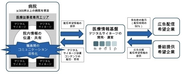 廣済堂、医療従事者に限定したデジタルサイネージ事業を正式開始 画像