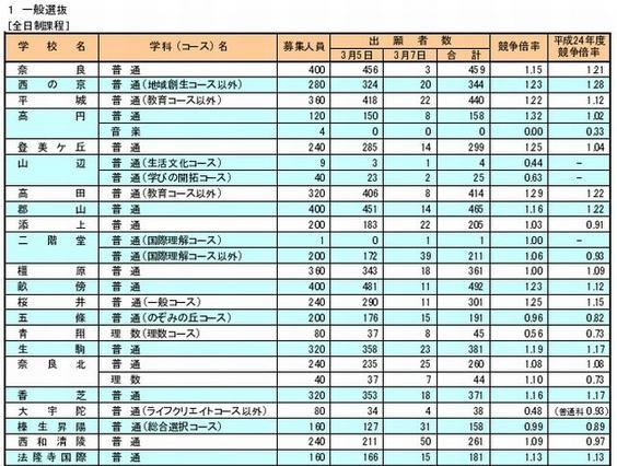 【高校受験2013】奈良県公立高校一般入試出願状況、全日制1.11倍 画像