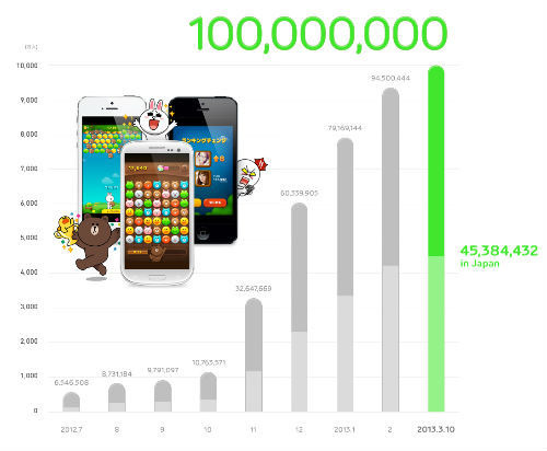 「LINE GAME」の累計ダウンロード数が1億件を突破 画像