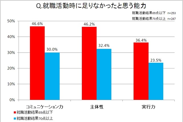 就活の満足度は仕事の満足度に比例?就活の成功、キャリア形成に必要な能力は? 画像