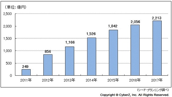 スマホ広告市場、2017年には2,200億円規模に……CyberZとシードPによる予測 画像