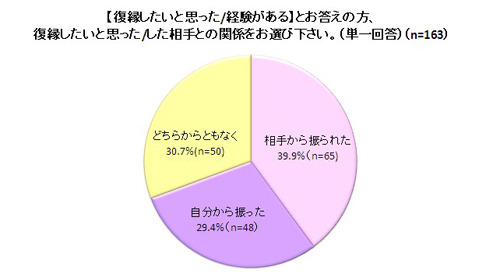 自分から振った相手への“復縁希望”3割……「元カレ/カノとの復縁に関する実態調査」 画像