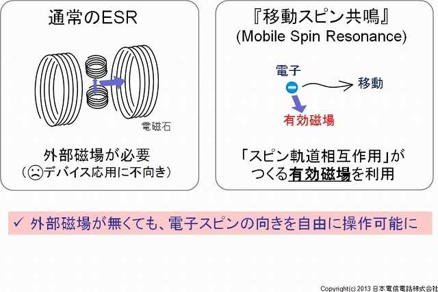 NTTと東北大、磁場を使わず電子スピンの向きを変えることに世界初成功……量子コンピュータに活用 画像