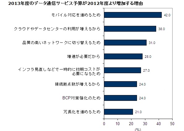 国内企業のデータ通信予算増、2013年度は「モバイル対応推進のため」が約4割に 画像