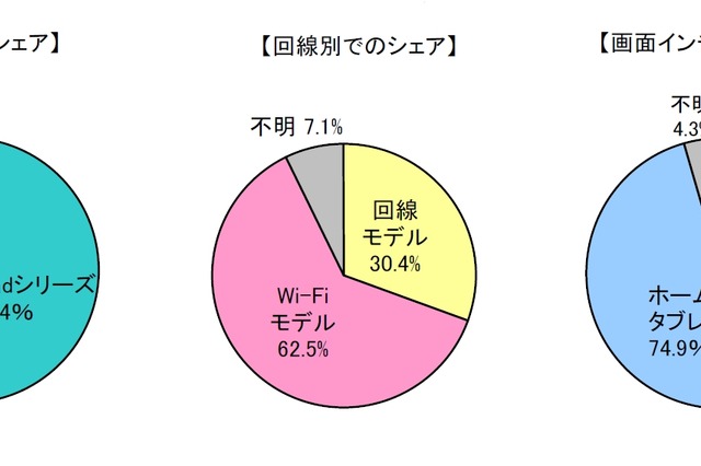 所有タブレット端末、やはり主流は「Wi-Fiモデル」……機種別ではiPadユーザが7割 画像