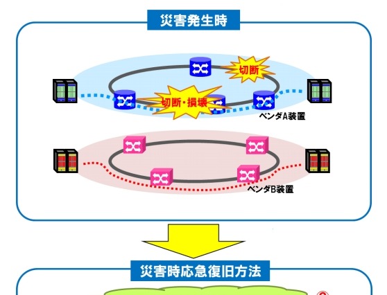 NICTとKDDI研、製造元が異なる光通信装置を管理できる技術を開発……災害時に暫定ネット構築 画像