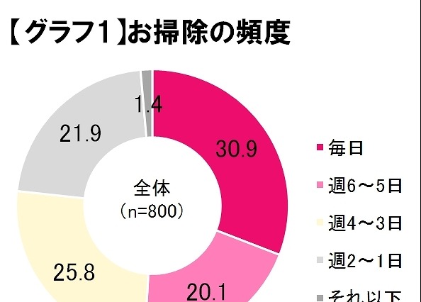 新生活シーズンの難問「おそうじブルー」、その解決策は“戦略”4原則&“戦術”5手順 画像