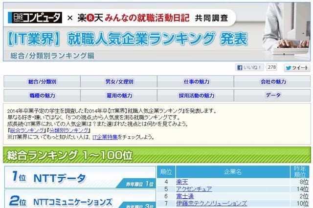 2014年卒「IT業界」就職人気企業ランキング 画像