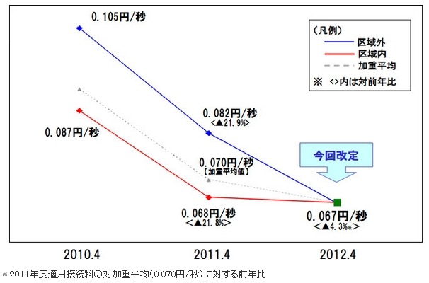 NTTドコモ、携帯電話の接続料を値下げ……区域内・外の区別も廃止 画像