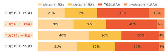 アラフォー世代は「若く見える」…コーセー調べ 画像