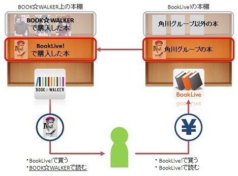 電子書籍ストア「BookLive！」と「BOOK☆WALKER」、本棚の連携を開始 画像