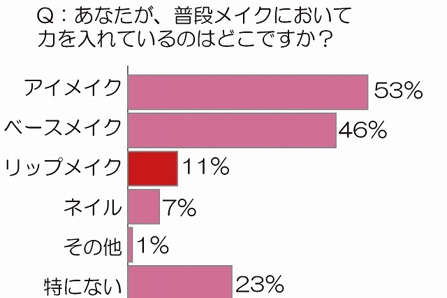 “恋愛運”と「くちびる」に関係あり？……リップメイクに力を入れている女性はわずか1割 画像