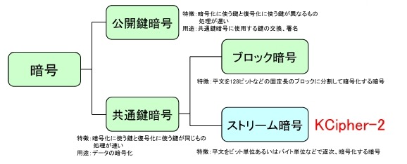 KDDIの高速ストリーム暗号「KCipher-2」、“電子政府推奨暗号”に選定 画像