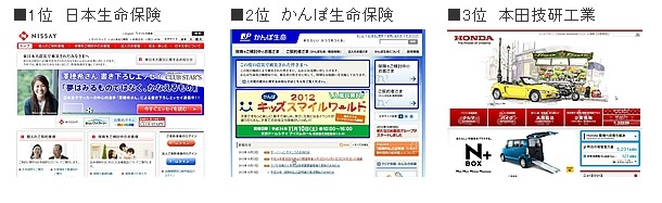 サイトのシニア向けアクセシビリティ、1位は「日本生命保険」 画像