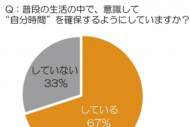 50代経営者・役員に聞く、“自分時間”の重要性……１人で飲みたいお酒は「ウイスキー」 画像