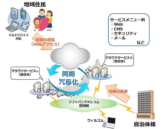 ソフトバンクT、自治体受けBCPトータルソリューションの提供を開始 画像