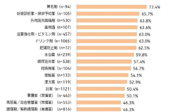 市販薬のネット販売、賛成6割・反対1割……シフトが大きいのは「育毛剤」 画像