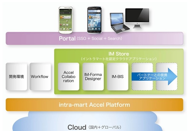 NTTデータ イントラマート、エンタープライズクラウド「Accel-Mart」を発表 画像