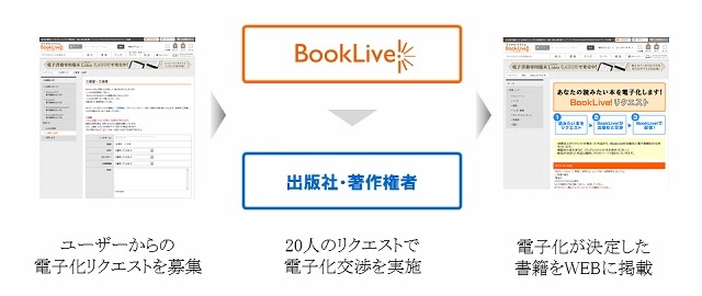 20名の希望で出版社と電子書籍化を交渉する「BookLive！ リクエスト」開始 画像