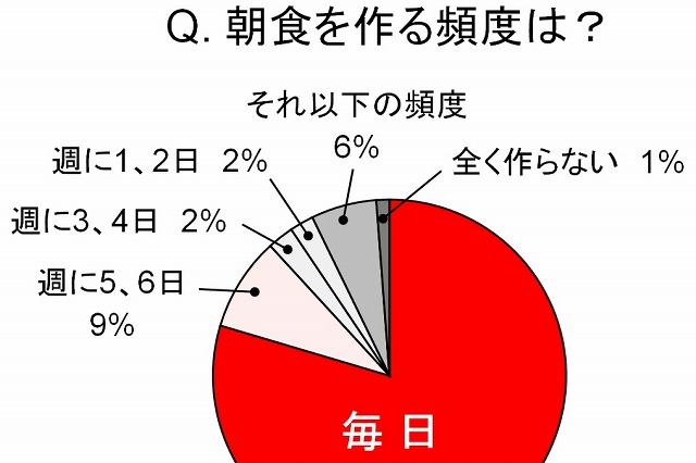 毎日朝食を作る“頑張りママ”は8割……希望の新生活には、3人に1人が「不安」 画像