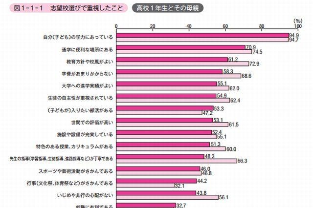 高校受験の志望校選びは「学力にあっていることを最重視」親子ともに95％ 画像