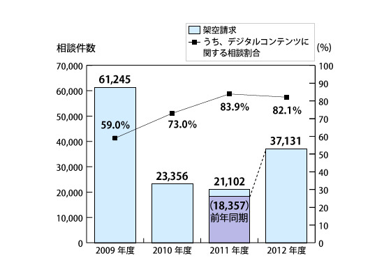 架空請求のトラブルが、2012年は再び増加……電子メール悪用 画像