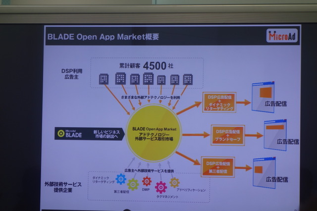 マイクロアド、ディスプレイ広告の統合管理プラットフォームをオープン化……アドテクノロジー事業者と協業 画像