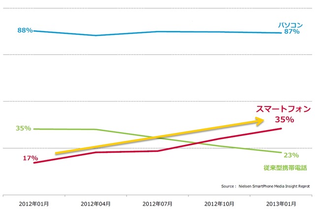 スマホからのネット利用、1年で倍増……ブラウザ経由からアプリに移行、鮮明に 画像