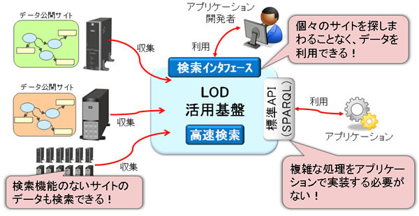 富士通、次世代データ群「Linked Open Data」の格納・検索技術を開発 画像