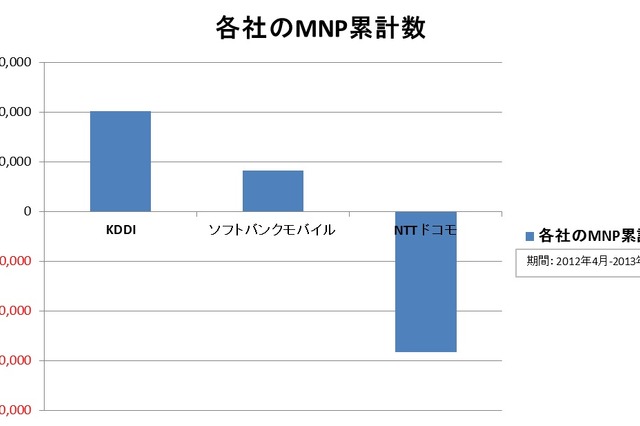 KDDI、12年度MNP純増100万件を突破！SBMは純増数単月で過去最高 画像