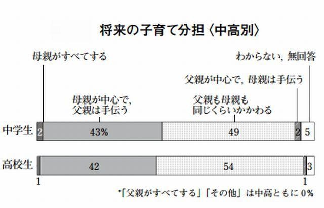 中高生の5割が「将来の子育ては夫婦同等に分担」…NHK意識調査 画像