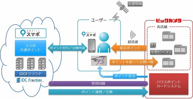 クラウドと店舗を専用線接続するO2Oシステム……ビックカメラのポイントへ交換可能 画像