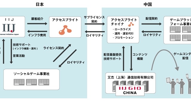 IIJとアクセスブライト、中国でのソーシャルゲーム配信支援事業で協業 画像