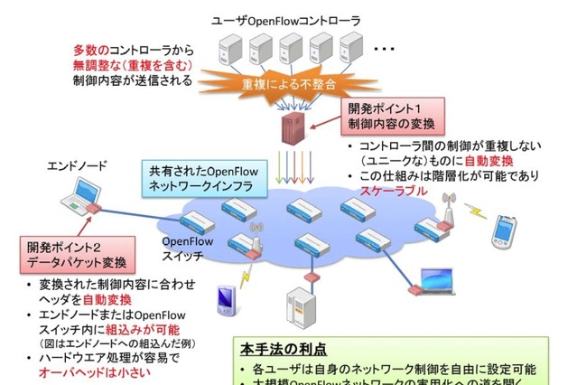 NICT、OpenFlowネットワークを自由に制御する新手法を開発 画像