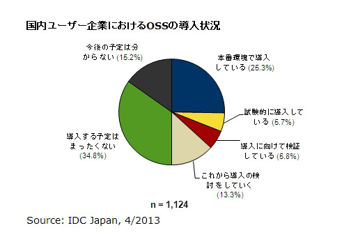 国内企業のオープンソース導入率、平均25％……大企業では37％に大幅上昇 画像