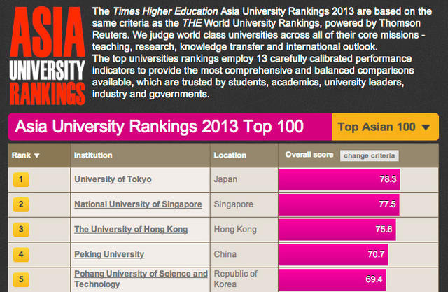 東大が1位、英THE誌が初のアジア大学ランキングを発表 画像