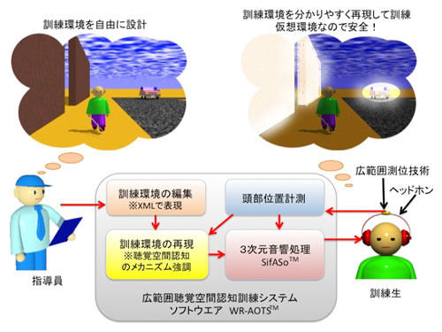 産総研、視覚障害者のための訓練システムを無償配布……ノートPCとゲームコントローラを活用 画像