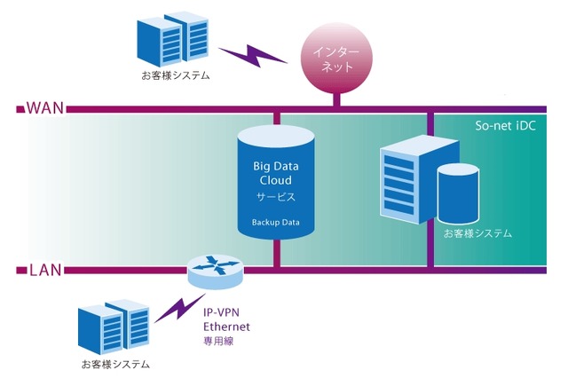 So-net、クラウドストレージ貸出ソリューション「Big Data Cloudサービス」開始 画像