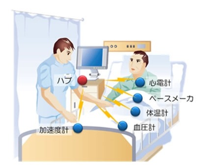 富士通、医療機器を無線化する「mBAN」の実験を国内で初実施 画像