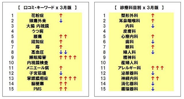 花粉症シーズンで「耳鼻咽喉科」「眼科」「アレルギー科」「花粉症」の検索が増加 画像