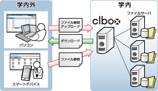 FJM、教育機関向けデータ共有ソリューション「clbox」提供開始 画像