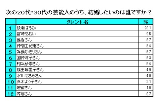 結婚したい男性が考える「相手に求める条件」……芸能人1位は綾瀬はるか 画像