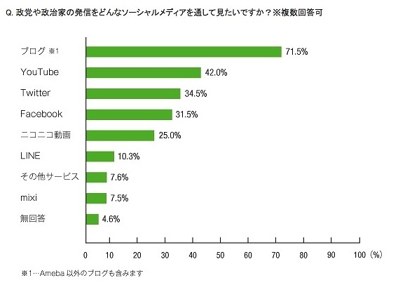 サイバーエージェント、ネット選挙解禁を受け「Ameba」の取り組みを拡充 画像