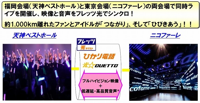 NTT西日本、九州発アイドル「LinQ」と協力体制……デビューライブを遠隔シンクロ 画像
