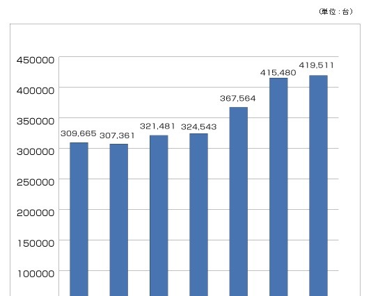パソコン回収・リサイクル実績、2012年度は過去最多の約42万台 画像