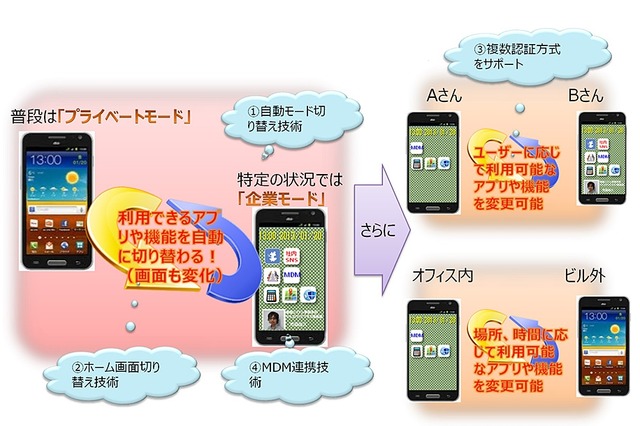 NTTデータ、スマートデバイス向け「自動モード切り替え技術」を開発……TPOで権限切り替え 画像
