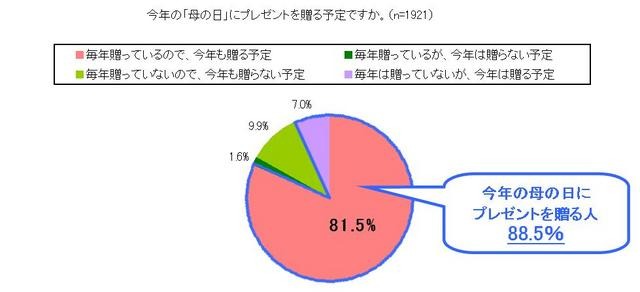 「母の日ギフト」に関する生活者意識調査 画像