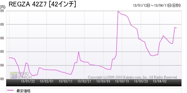 デジタル家電が値上がり傾向、背景に“アベノミクス”と“円安”あり？ カカクコム調べ 画像