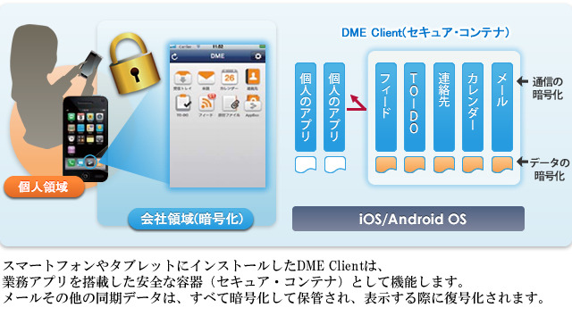 NECキャピタルソリューション、BYOD支援ビジネスプラットフォーム「DME」発売 画像