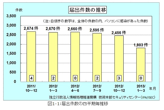 韓国サイバー攻撃に使われたウイルスが日本にも……IPA、2013年第1Qのウイルス届出状況を発表 画像